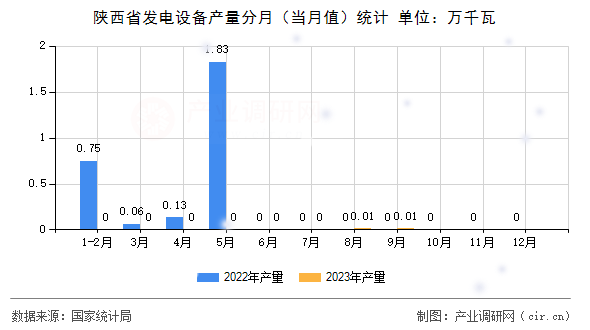 陜西省發(fā)電設備產量分月（當月值）統(tǒng)計