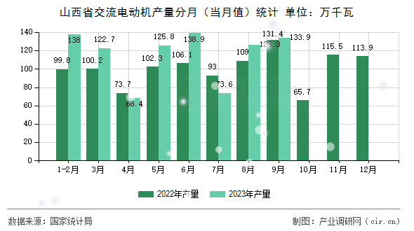 山西省交流電動機產(chǎn)量分月（當月值）統(tǒng)計