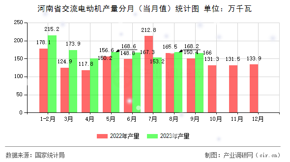 河南省交流電動(dòng)機(jī)產(chǎn)量分月（當(dāng)月值）統(tǒng)計(jì)圖