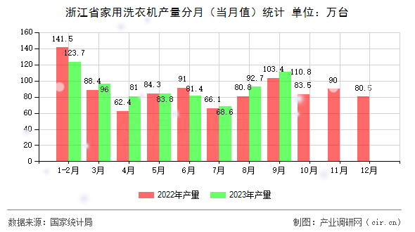 浙江省家用洗衣機(jī)產(chǎn)量分月(當(dāng)月值)統(tǒng)計(jì) 浙江省家用洗衣機(jī)產(chǎn)量分月(當(dāng)月值)統(tǒng)計(jì)