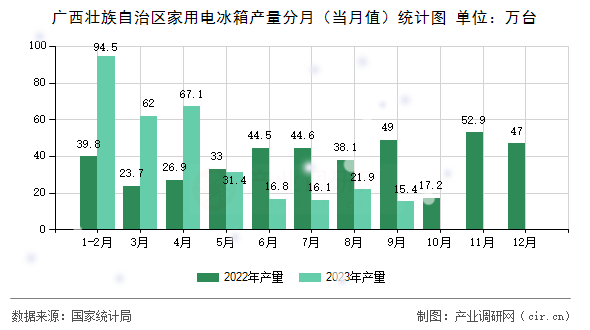廣西壯族自治區(qū)家用電冰箱產(chǎn)量分月（當月值）統(tǒng)計圖