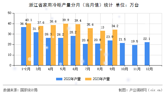 浙江省家用冷柜產(chǎn)量分月（當(dāng)月值）統(tǒng)計
