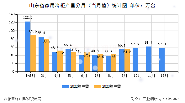 山東省家用冷柜產(chǎn)量分月(當(dāng)月值)統(tǒng)計(jì)圖 山東省家用冷柜產(chǎn)量分月(當(dāng)月值)統(tǒng)計(jì)圖
