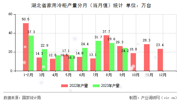 湖北省家用冷柜產(chǎn)量分月（當月值）統(tǒng)計