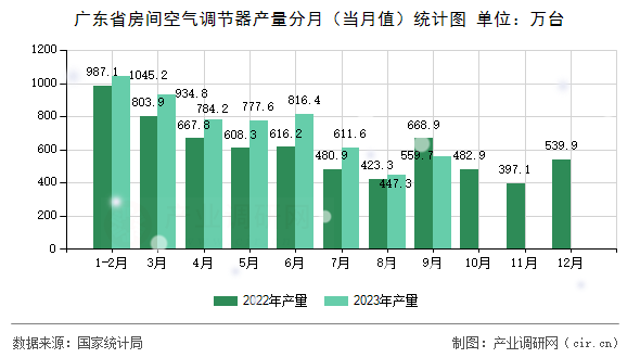 廣東省房間空氣調節(jié)器產量分月（當月值）統(tǒng)計圖