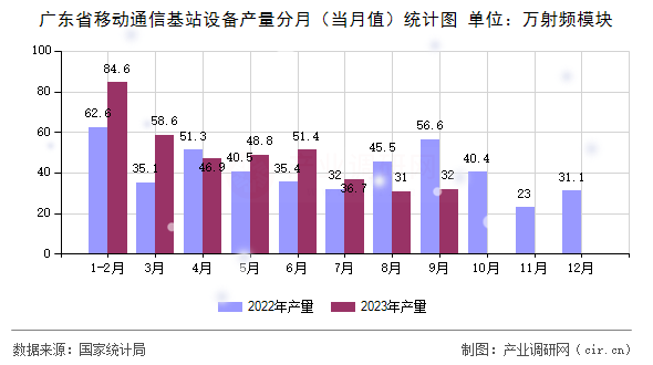廣東省移動通信基站設備產量分月（當月值）統(tǒng)計圖