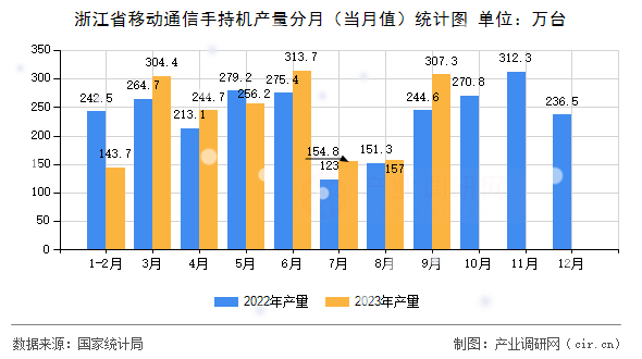 浙江省移動通信手持機產(chǎn)量分月（當月值）統(tǒng)計圖