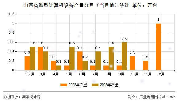 山西省微型計算機(jī)設(shè)備產(chǎn)量分月（當(dāng)月值）統(tǒng)計