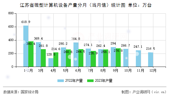 江蘇省微型計(jì)算機(jī)設(shè)備產(chǎn)量分月（當(dāng)月值）統(tǒng)計(jì)圖
