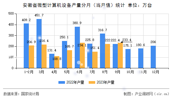 安徽省微型計算機(jī)設(shè)備產(chǎn)量分月(當(dāng)月值)統(tǒng)計 安徽省微型計算機(jī)設(shè)備產(chǎn)量分月(當(dāng)月值)統(tǒng)計