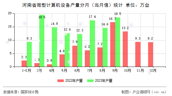 河南省微型計(jì)算機(jī)設(shè)備產(chǎn)量分月（當(dāng)月值）統(tǒng)計(jì)
