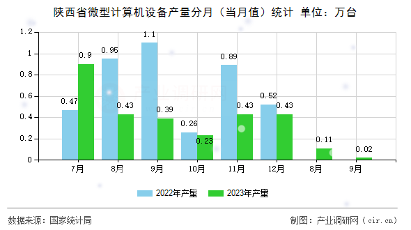 陜西省微型計算機設(shè)備產(chǎn)量分月（當月值）統(tǒng)計