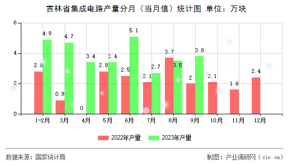 吉林省集成電路產(chǎn)量分月（當月值）統(tǒng)計圖