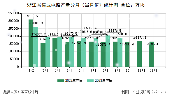 浙江省集成電路產(chǎn)量分月（當月值）統(tǒng)計圖