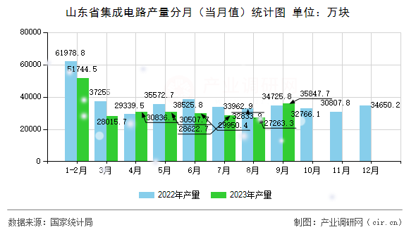 山東省集成電路產量分月（當月值）統(tǒng)計圖