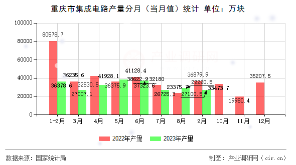 重慶市集成電路產(chǎn)量分月(當月值)統(tǒng)計 重慶市集成電路產(chǎn)量分月(當月值)統(tǒng)計