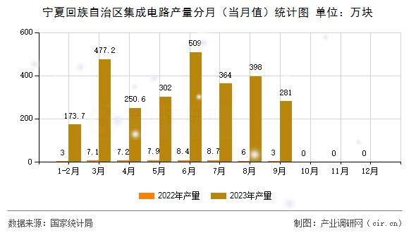 寧夏回族自治區(qū)集成電路產(chǎn)量分月（當(dāng)月值）統(tǒng)計(jì)圖
