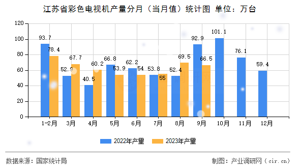 江蘇省彩色電視機(jī)產(chǎn)量分月（當(dāng)月值）統(tǒng)計圖