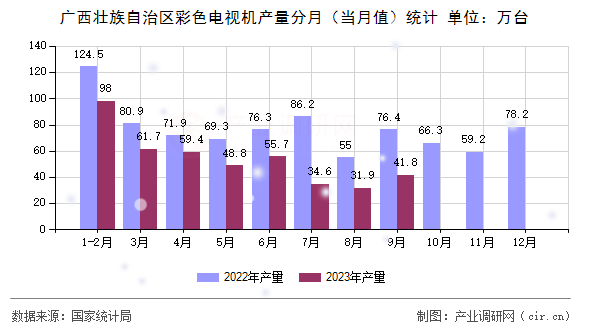 廣西壯族自治區(qū)彩色電視機(jī)產(chǎn)量分月（當(dāng)月值）統(tǒng)計(jì)