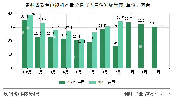 貴州省彩色電視機(jī)產(chǎn)量分月（當(dāng)月值）統(tǒng)計(jì)圖