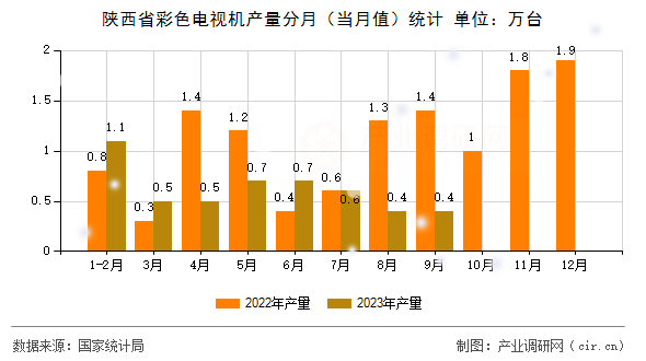 陜西省彩色電視機(jī)產(chǎn)量分月（當(dāng)月值）統(tǒng)計(jì)