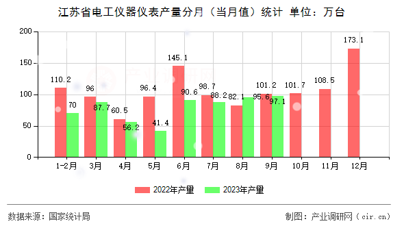 江蘇省電工儀器儀表產(chǎn)量分月（當月值）統(tǒng)計
