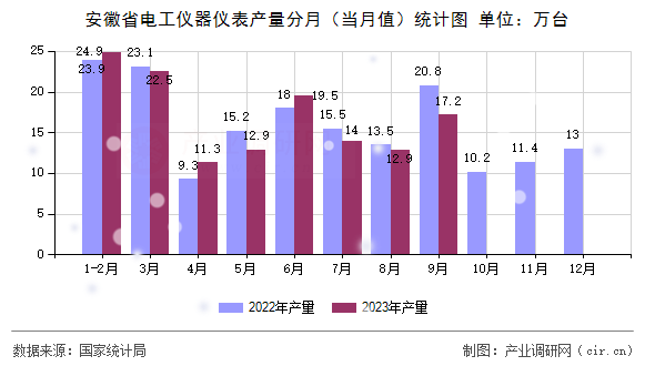安徽省電工儀器儀表產(chǎn)量分月（當(dāng)月值）統(tǒng)計圖