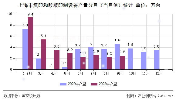 上海市復(fù)印和膠版印制設(shè)備產(chǎn)量分月（當(dāng)月值）統(tǒng)計(jì)
