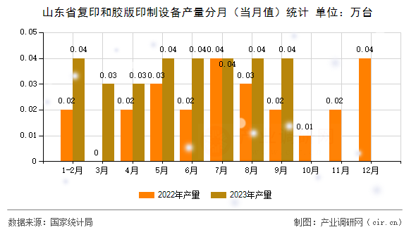 山東省復(fù)印和膠版印制設(shè)備產(chǎn)量分月（當(dāng)月值）統(tǒng)計(jì)