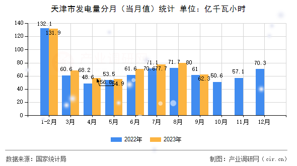 天津市發(fā)電量分月（當(dāng)月值）統(tǒng)計