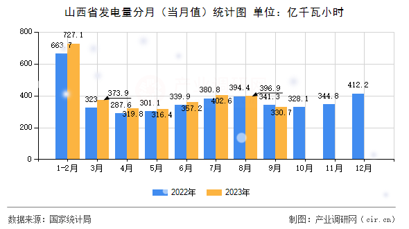 山西省發(fā)電量分月（當(dāng)月值）統(tǒng)計圖