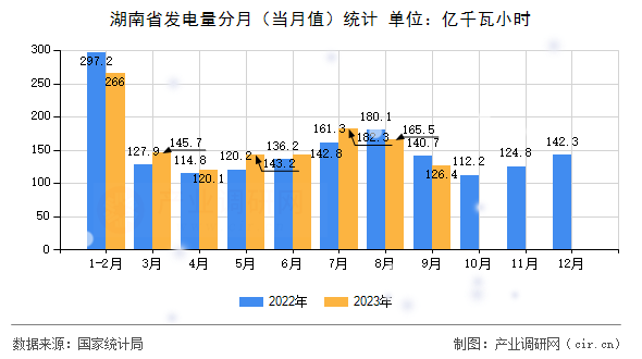 湖南省發(fā)電量分月（當(dāng)月值）統(tǒng)計(jì)