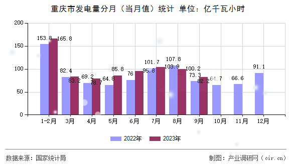 重慶市發(fā)電量分月（當(dāng)月值）統(tǒng)計