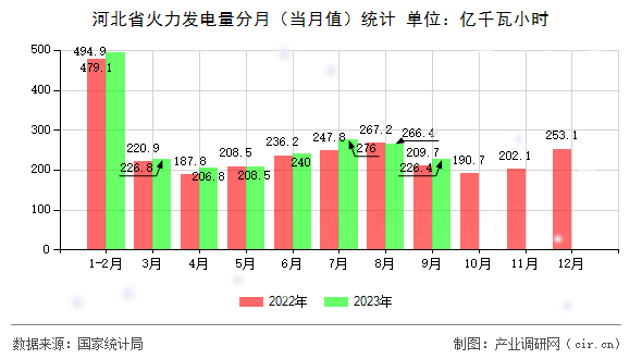 河北省火力發(fā)電量分月（當(dāng)月值）統(tǒng)計(jì)
