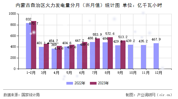 內(nèi)蒙古自治區(qū)火力發(fā)電量分月（當(dāng)月值）統(tǒng)計(jì)圖