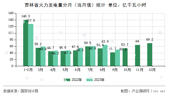 吉林省火力發(fā)電量分月（當(dāng)月值）統(tǒng)計(jì)