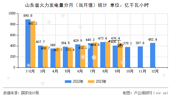 山東省火力發(fā)電量分月（當月值）統(tǒng)計