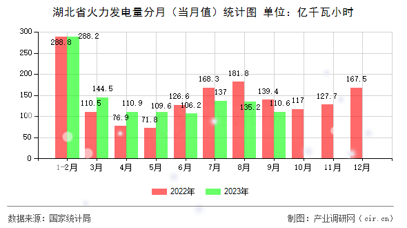 湖北省火力發(fā)電量分月(當(dāng)月值)統(tǒng)計(jì)圖 湖北省火力發(fā)電量分月(當(dāng)月值)統(tǒng)計(jì)圖