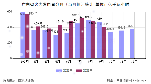 廣東省火力發(fā)電量分月（當(dāng)月值）統(tǒng)計(jì)
