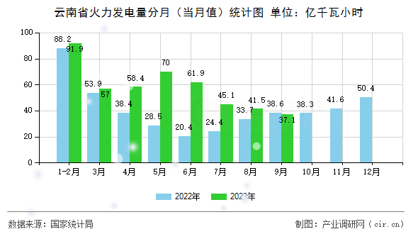 云南省火力發(fā)電量分月(當(dāng)月值)統(tǒng)計圖 云南省火力發(fā)電量分月(當(dāng)月值)統(tǒng)計圖