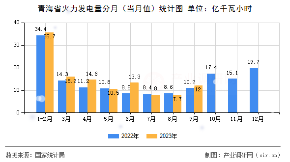 青海省火力發(fā)電量分月（當月值）統(tǒng)計圖