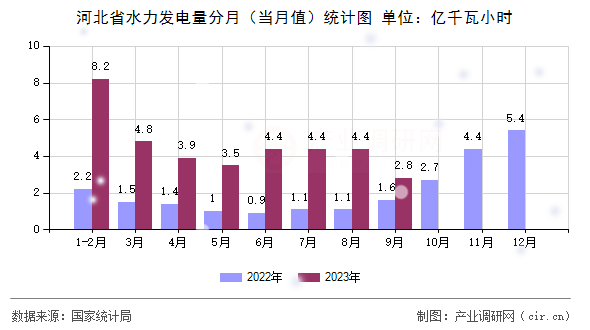 河北省水力發(fā)電量分月（當(dāng)月值）統(tǒng)計圖