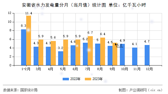 安徽省水力發(fā)電量分月（當(dāng)月值）統(tǒng)計(jì)圖