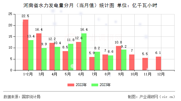 河南省水力發(fā)電量分月（當(dāng)月值）統(tǒng)計圖