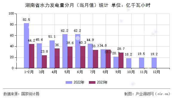 湖南省水力發(fā)電量分月（當(dāng)月值）統(tǒng)計(jì)