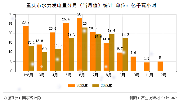 重慶市水力發(fā)電量分月（當(dāng)月值）統(tǒng)計