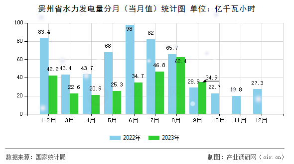 貴州省水力發(fā)電量分月（當(dāng)月值）統(tǒng)計圖