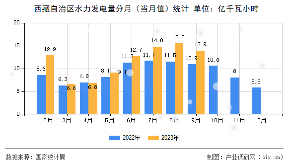西藏自治區(qū)水力發(fā)電量分月(當(dāng)月值)統(tǒng)計 西藏自治區(qū)水力發(fā)電量分月(當(dāng)月值)統(tǒng)計