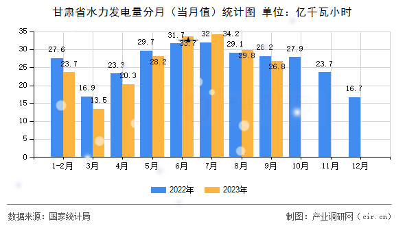 甘肅省水力發(fā)電量分月(當(dāng)月值)統(tǒng)計(jì)圖 甘肅省水力發(fā)電量分月(當(dāng)月值)統(tǒng)計(jì)圖