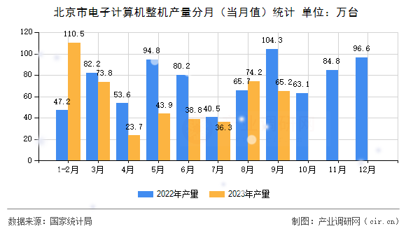 北京市電子計(jì)算機(jī)整機(jī)產(chǎn)量分月（當(dāng)月值）統(tǒng)計(jì)